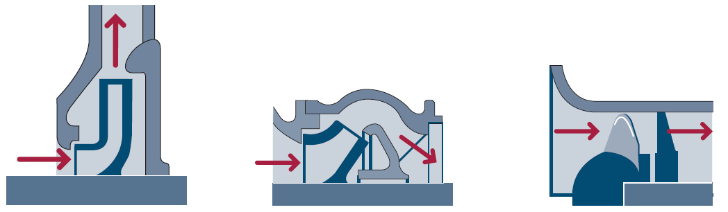 A szivattyúk kialakítása Száraz tegelyű szivattyú a motor em éritkezik a szállított közeggel (csúszógyűrű) Blokk szivattyú a motor a szivattyú tegelyéhez tegelykapcsoló keresztül csatlakozik a