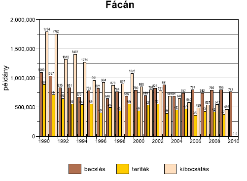 6.2. Gazdálkodás a fácánnal Becsült létszáma 2012-ben szabad területi 653.766, zárttéri 25.072, összesen 678.838 példány. 6.2.1. Hazai elterjedése: Forrás: Csányi-Lehoczki-Sonkoly (szerk.