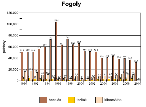 6.3. Gazdálkodás a fogollyal: Becsült létszáma 2012-ben 22.777 példány. 6.3.1. Hazai elterjedése: Forrás: Csányi-Lehoczki-Sonkoly (szerk.