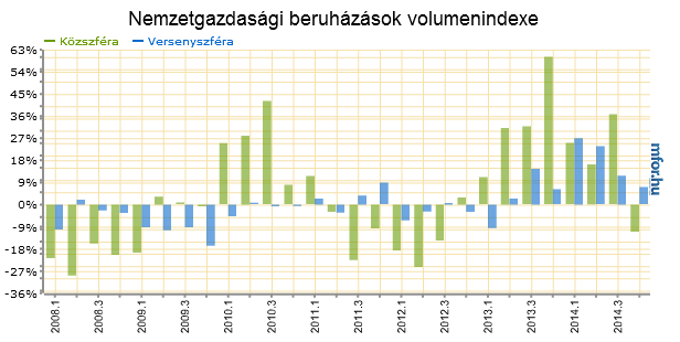 A beruházások alakulása Ábrák forrása: mfor.