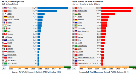 Legfrissebb valutaárfolyamon és vásárlóerő-paritáson vett GDP-rangsor 46 Dátum: 2015.11.22.