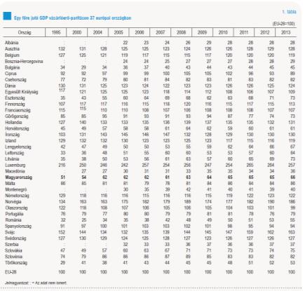 Növekedés és felzárkózás Forrás: KSH: Statisztikai Tükör 2014/138, Eurostat. 70 Dátum: 2015.11.22.