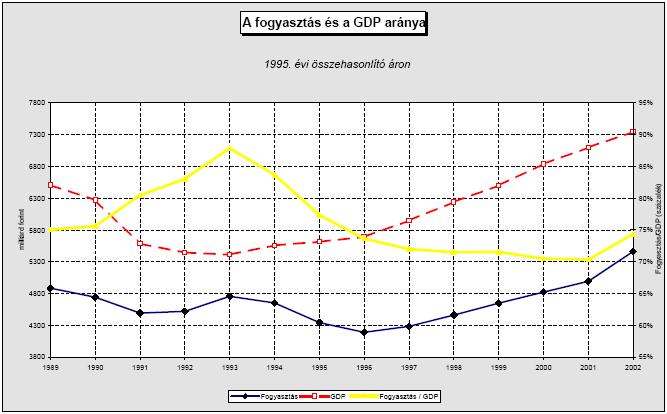 Példa: a fogyasztási függvény használata C(Y) = 125 + 0,75Y Y C ĉ = dc / dy c = C / Y 300 350 1,1667 400 425 0,75 1,0625 500 500 0,75 1,0000 600 575 0,75 0,9583 700 650 0,75 0,9286 800 725 0,75
