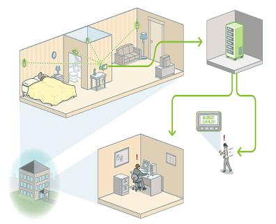 Smart-home koncepció: viselkedési mintázatok vizsgálata A rendszer komponensei: Aktív és passzív szenzorok, HomeHub Szenzorkezelés