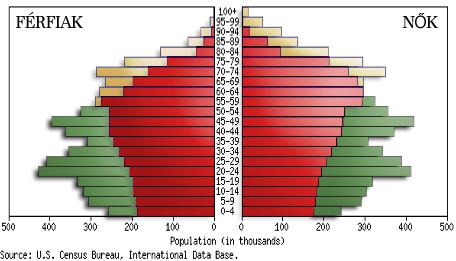 Hazai demográfiai adatok, következtetések Demográfia: Korfa változása a ma látható tendenciák