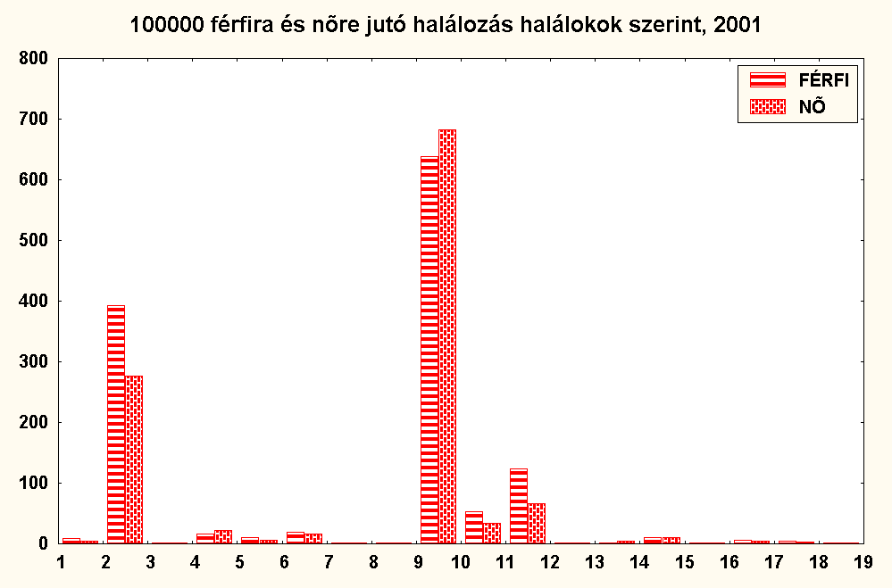 A mortalitás fő okai Magyarországon 2: Daganatok 9: A