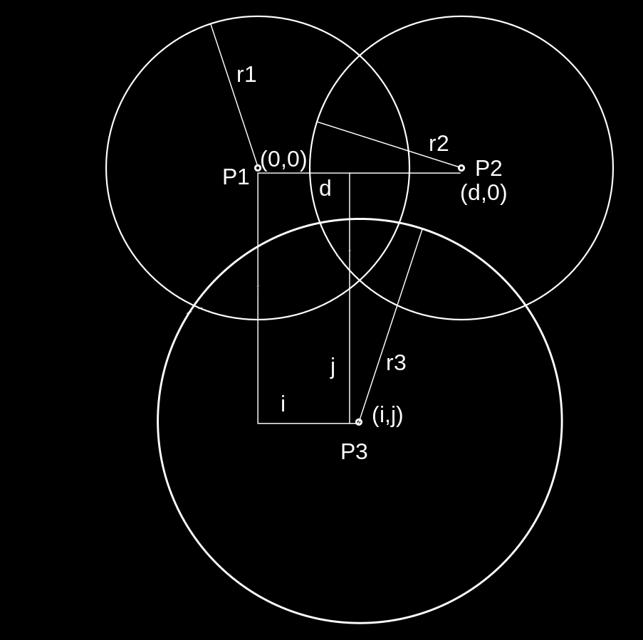 5.2. ábra. Trilateration idális eset De ez az eset ritka ezért szükségesek a számítások amikor is kitüntetünk egy pontot jelen esetben a P1-et, amelyhez majd a többi pontot viszonyítjuk.