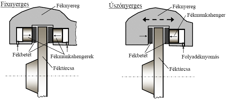 Rögzített kengyel veszi körül a féktárcsa egy részét. A fékbetéteket mindkét oldalról dugattyúk nyomják a féktárcsára. Nagy helyigény.