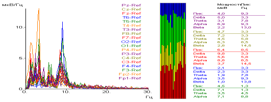 190±25-ről 125±30-ra csökkent, a 2. csoportnál - 220±25-ről csak 185±25-re; a számösszekötő teszt az 1. csoportnál 53,4±4,4-ről 41,7±4,1-re csökkent, a 2.