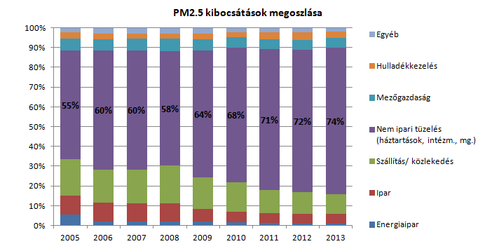 A kisebb porfrakció, a PM 2,5 kibocsátásait vizsgálva jól látható, hogy az az utóbbi években növekvő arányban, jelentős, közel háromnegyed részben a lakossági (és ennek kisebb részét képezően