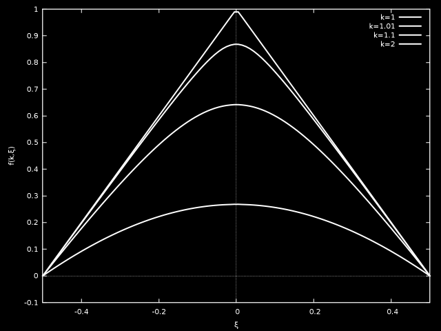 11.3. ábra. f(k; ξ) értékei ξ függvényében, a k paraméter néhány értékénél kifejezés ξ függvényében a 11.3. ábrán vázolt görbesereget írja le.