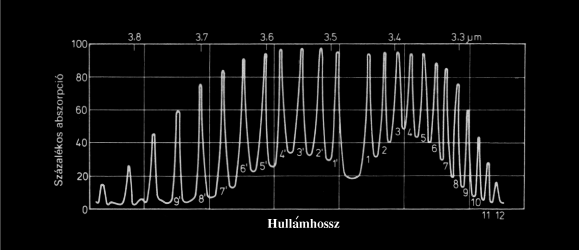 Harmonikusan rezgő pörgettyű, a forgás és rezgés csatolásával A kísérletileg mért spektrumok vonalai nem egyenlő távolságra követik egymást (12.3. ábra), azaz a fenti modellt finomítani kell.