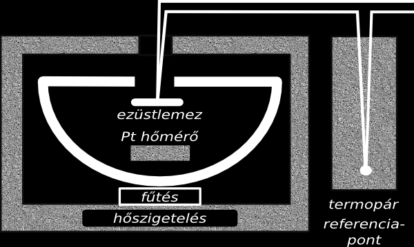 1.1. ábra. A mérőberendezés tektort az F felületével arányos P = F σ(t k ) 4 teljesítmény melegíti, de közben sugároz is.