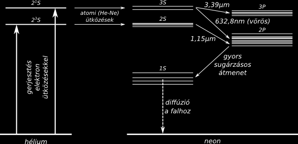 C.4. ábra. Az Nd 3+ lézerelő energiaszintjei (nem méretarányosan) C.5. ábra. A He-Ne lézer lézerelő energiaszintjei (nem méretarányosan) A He-Ne lézerben a lézerelő átmenet a Ne gerjesztése során alakul ki.