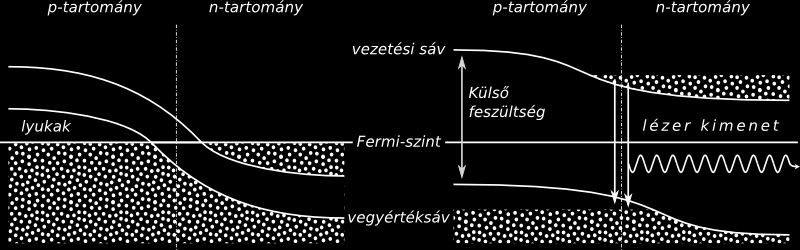 C.7. ábra. A félvezető lézer: a külső, nyitóirányú feszültség eredményeként előáll egy olyan réteg, melyben a kétféle töltéshordozó rekombinálódhat.