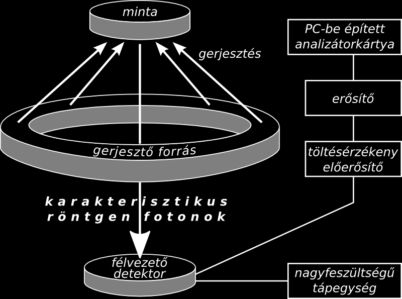A minta anyagában keletkezett és a detektor felé haladó röntgenfotonok egy adott távolságot megtesznek még a mintában. Ezen út során többféle esemény történhet velük.
