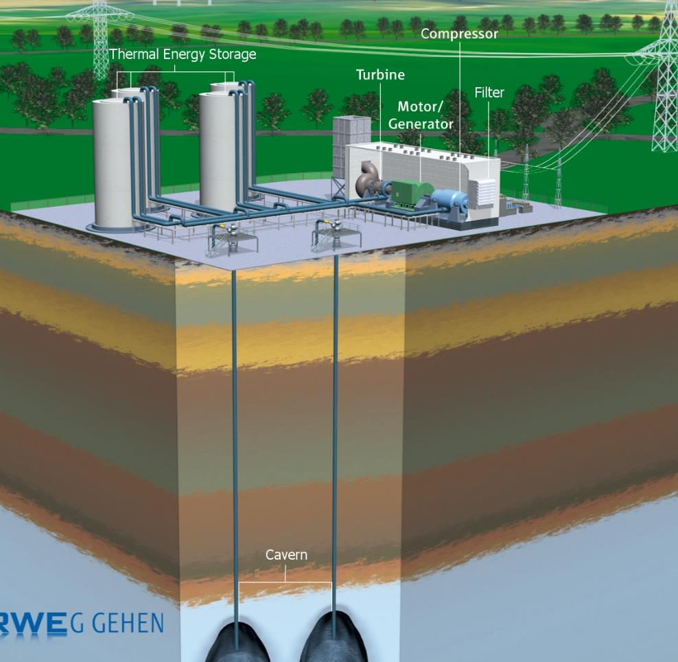 Sűrített levegős energiatároló (CAES*) Jellemzői Ciklushatásfok: 50-70% Energiatartomány: 10 MWh 10 GWh Teljesítménytartomány: 10 MW 300 MW Élettartam: >30 év Reakció idő: min.