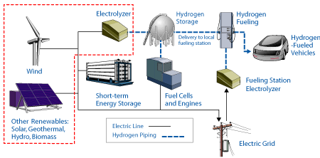 Jellemzői Hidrogéntárolás Ciklushatásfok: 25-35% Energiatartomány: 10 kwh 10 GWh Teljesítménytartomány: 1 kw 10 MW Élettartam: 5 10 év