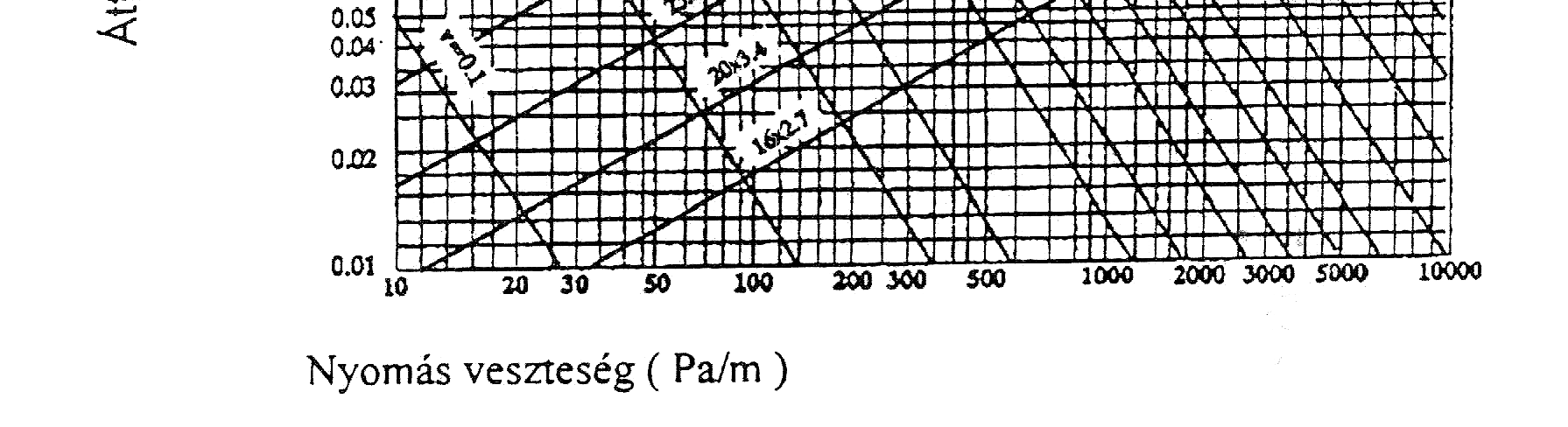 2.Grafikon - az egyedi kivitelű, vízszintes rendszerű csővezetékek nyomásveszteségeinek megállapításhoz Példa: Ø20 cső esetében 0.