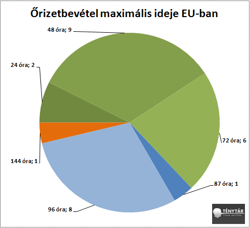 Az őrizetbe vétel maximális időtartama tekintetében eltérő szabályozás figyelhető meg az Európai Unió tagállamaiban. Ezt az alábbi grafikonnal kívánom szemléltetni: 3.5.
