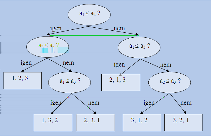 5.2. RENDEZÉS 163 függvény konkáv és emiatt írható: ln (n!) = 1 ln 2 + 1 ln 3 + 1 ln 4 +... + 1 ln n n n n ln (n!