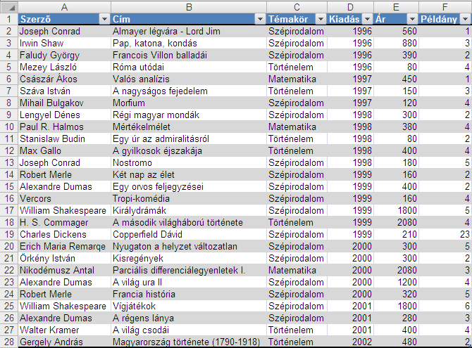 12 KÉPLETEK, FÜGGVÉNYEK ALKALMAZÁSA KÉPLETEK, FÜGGVÉNYEK ALKALMAZÁSA Feladat leltár és leértékelés támogatása Egy könyvesbolt leltárt készít raktáron lévő könyveiből.