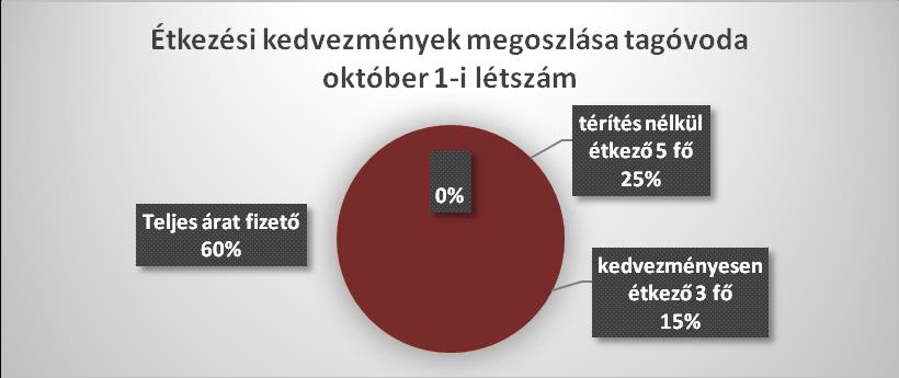 Óvodai férőhelyek az alapító okirat szerint: 100 fő, felvehető maximális gyermeklétszám:112 fő.