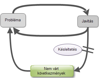 törekszik, míg a termelés új beruházásokat szeretne elérni (a további növekedésért, vagy éppen a hulladék-megelőzés vagy az ökológiailag fenntarthatóbb termelés érdekében): az egyik fél a kiadásokat