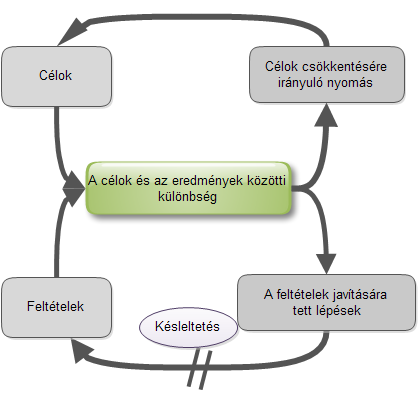 Tüneti kezelés A probléma tünetei A probléma kezelése Mellékhatás Késleltetés Késleltetés A vállalati életben is számtalan ilyen tüneti kezelés alakul ki, amelytől sokszor függővé is válik a
