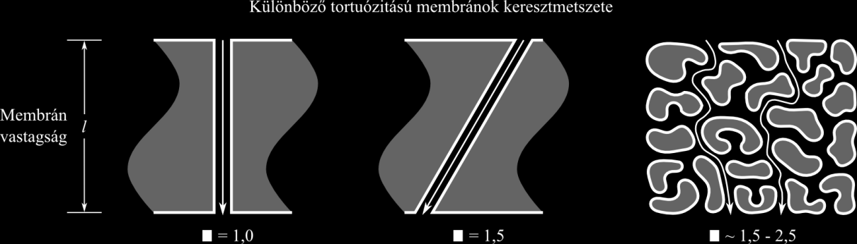 Membránműveletekkel kapcsolatos alapfogalmak 3.