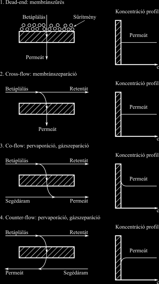 Membránműveletekkel kapcsolatos alapfogalmak 7. Szűrési típusok A membránszűrésnél: dead-end (hagyományos) vagy cross-flow (keresztáramú szűrés).