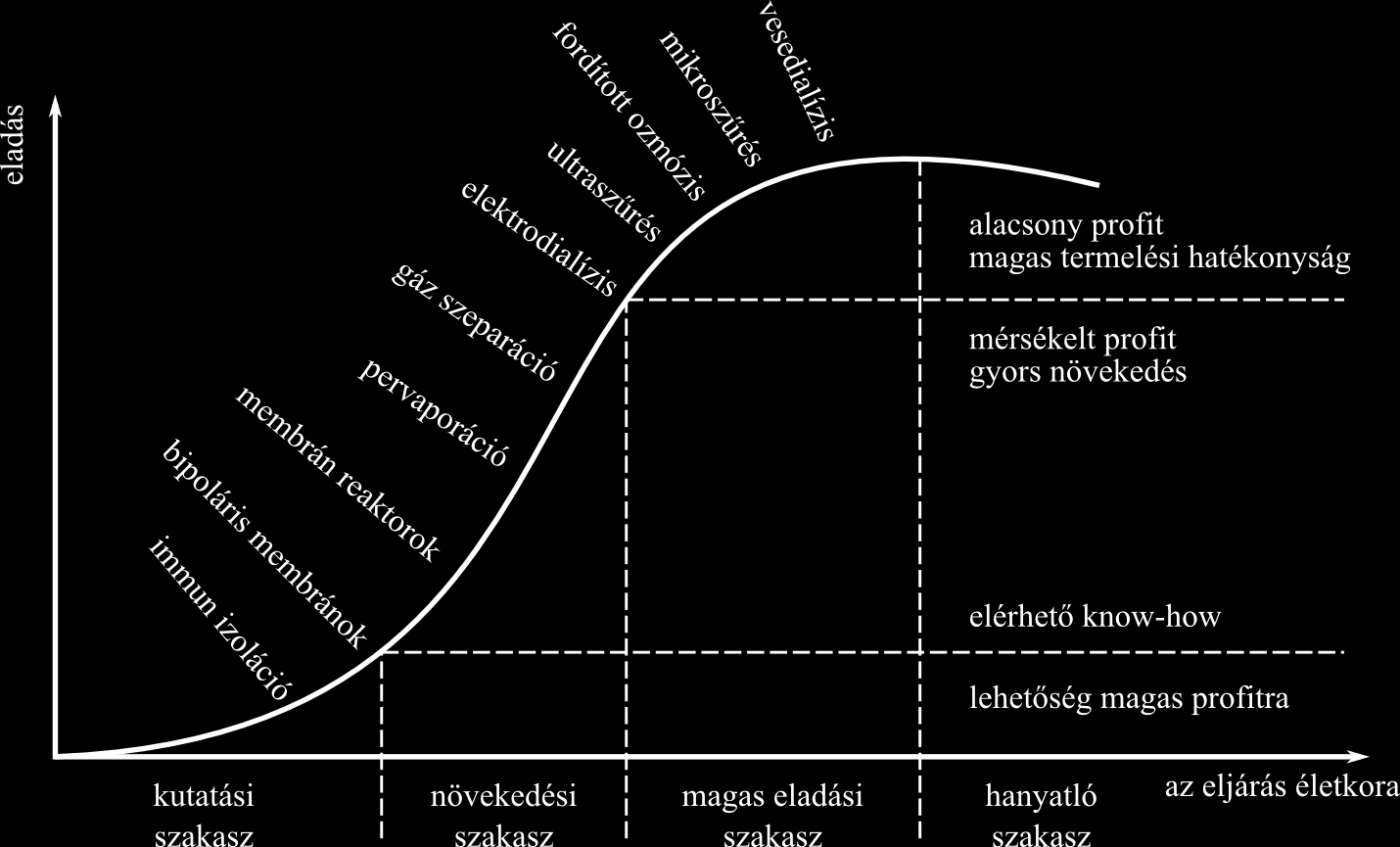 Membrános eljárások életciklus görbéje A még kevésbé hozzáférhető, kevésbé elterjedt technológia: