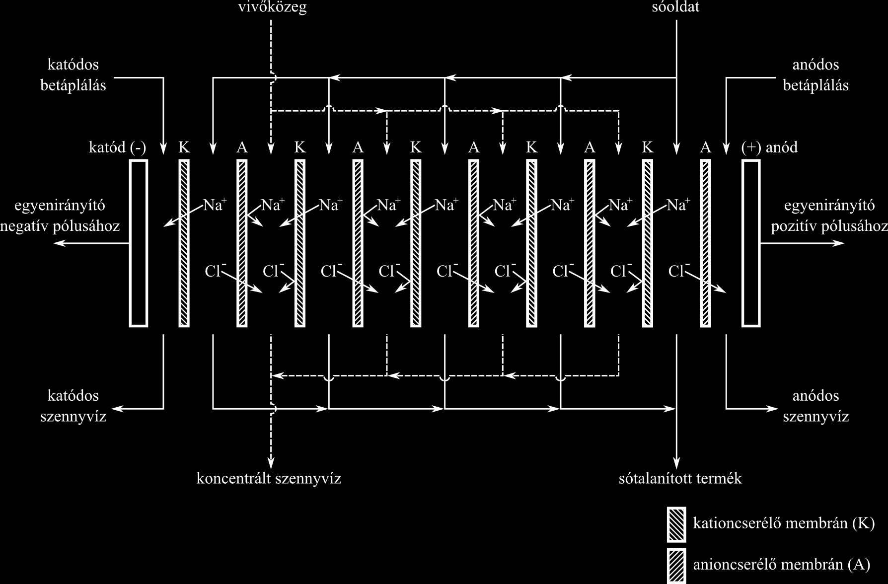 Elektrodialízis 1.