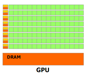 GPGPU technológia GP-GPU: General-purpose computing on graphics processing units GPU Sok processzormag Nagyobb lebegőpontos teljesítmény Kisebb fajlagos energia felhasználás