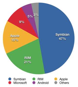 Android (Google Linux alapok) iphone OS (Apple BSD alapok)