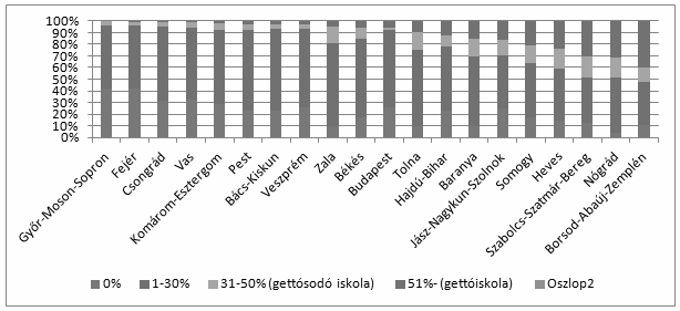 Multiszektoriális esik, addig az Észak-Alföld és Dél-Dunántúl telephelyei között viszonylag magas a gettósodó és gettóiskolák aránya.