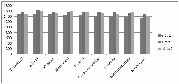 Multiszektoriális 17. ábra: Szövegértés kompetencia átlagai Jász-Nagykun-Szolnok megye járásaiban 18.