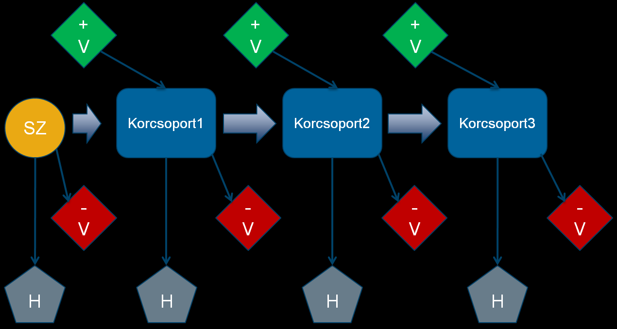 m mmmmm A kohorsz-komponens módszer Népességi előreszámítások: Trend-extrapoláció Strukturális modellek Mikroszimulációk Kohorsz-komponens módszer Népességszám továbbvezetése a népességváltozás