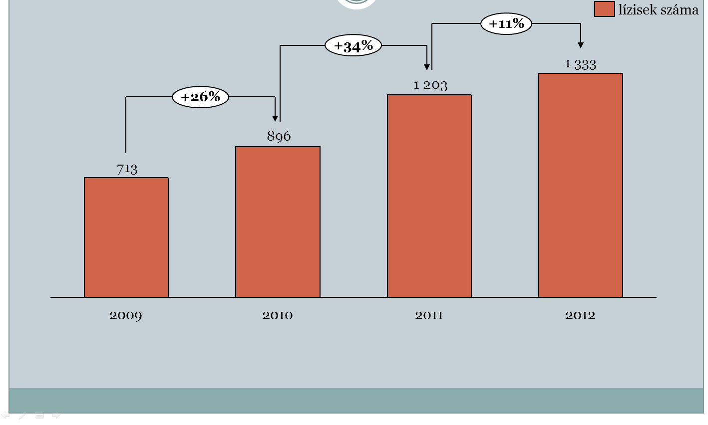 3. ábra A stroke miatt országosan végzett trombolízisek számának alakulása 2009-2012 között A stroke következményei A stroke távolabbi következményeit jelen felmérésünkben nem vizsgáltuk, de ezen