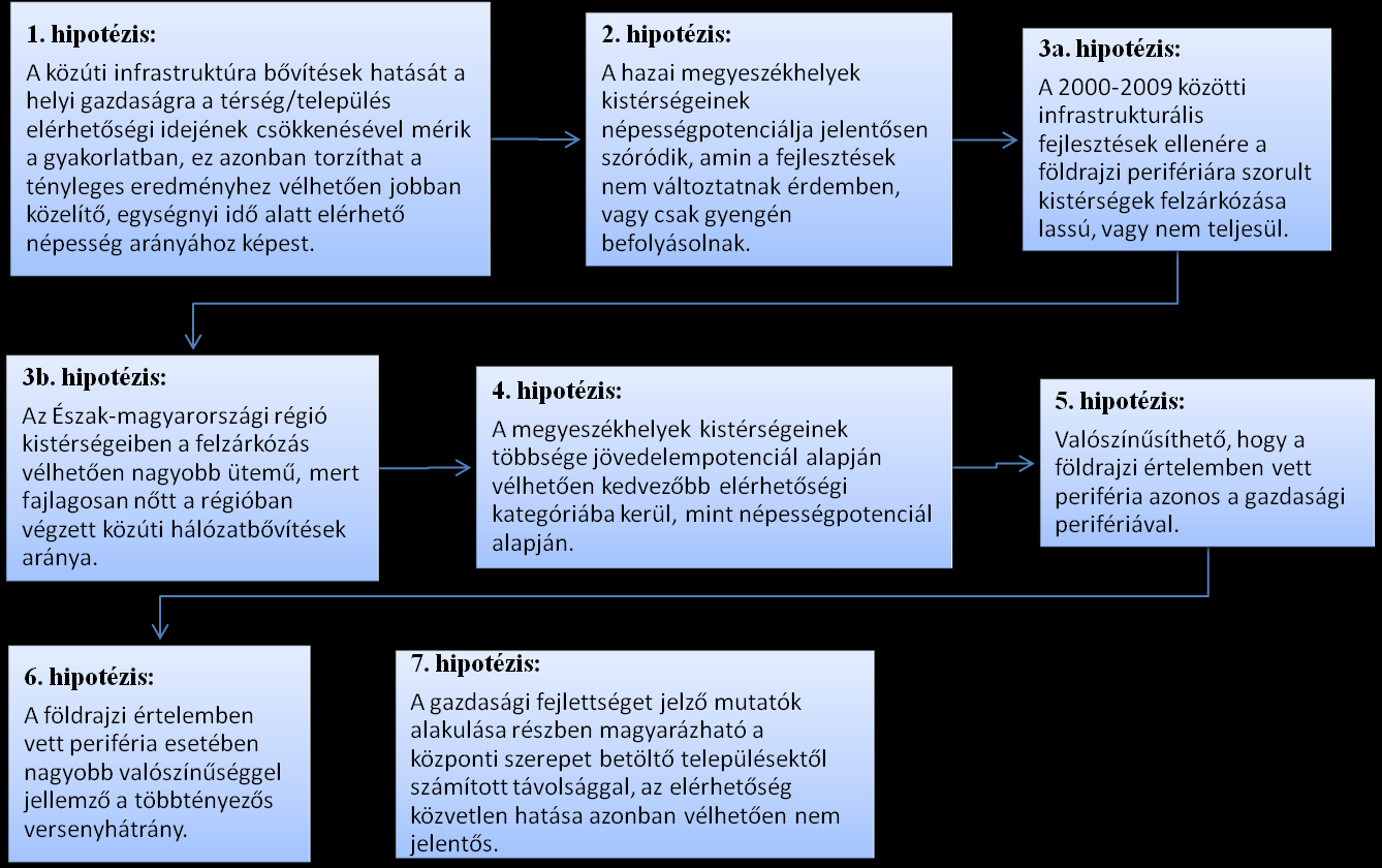 Elérhetőségi viszonyok területi különbségekre irányuló hatása 1.