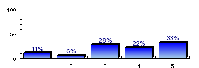 7.3) Hogyan helyezkedett el? újsághirdetés alapján 23.8% munkaügyi központ segítségével 4.8% tanulmányi szerződés alapján 4.8% ismerősök segítségével 33.3% online állásközvetítő, hirdetés alapján 14.