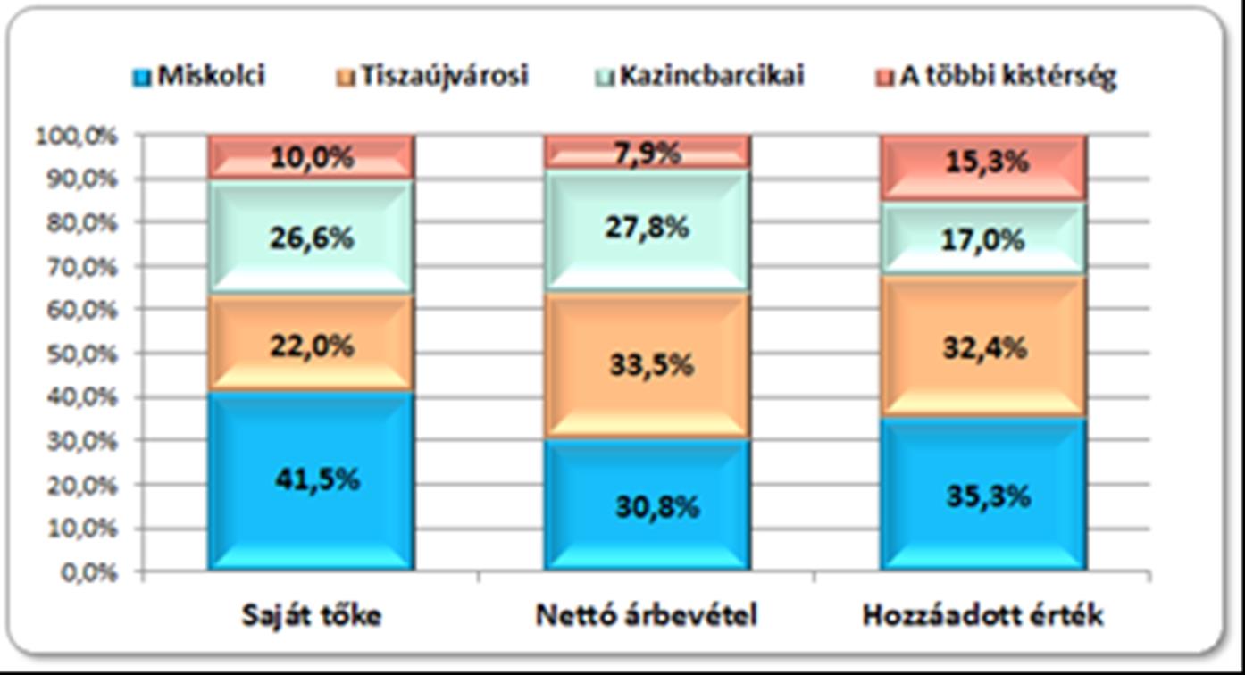Jelentős területi különbségek - A járások teljesítmény mutatói 2014.
