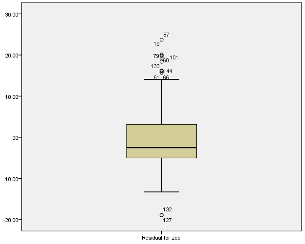 Pairwise Comparisons Dependent Variable: zoo (I) faj (J) faj Mean Difference (I- Std. Error Sig.