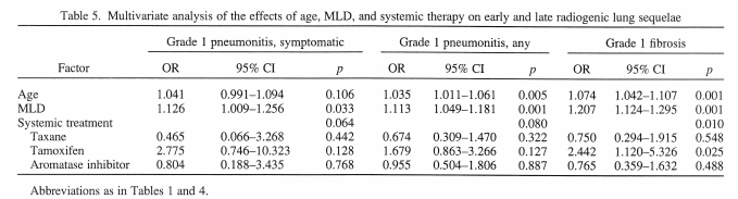 47 Többváltozós analízissel a kor, az MLD és a szisztémás kezelés együttes hatását, illetve interakciójukat vizsgáltuk.