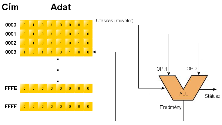 Central Processing Unit felépítése ALU ALU - Aritmetikai logikai egység: az egyik legfontosabb összetevő - a CPU számológépe
