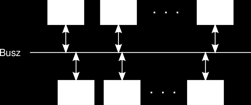 Busz Indirekt Előnyök: Nemcsak pont-pont, hanem üzenetszórásos kommunikáció is lehet Minden csomópont azonos távolságra van a többitől (késleltetésben) A költség jól skálázódik: új