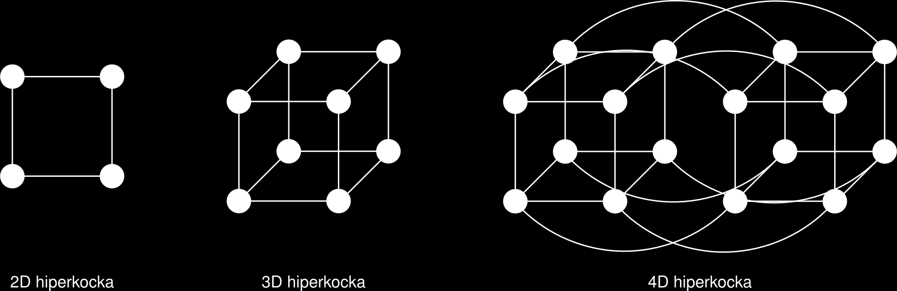 Hiperkocka Direkt összeköttetés N csomópont log2(n)