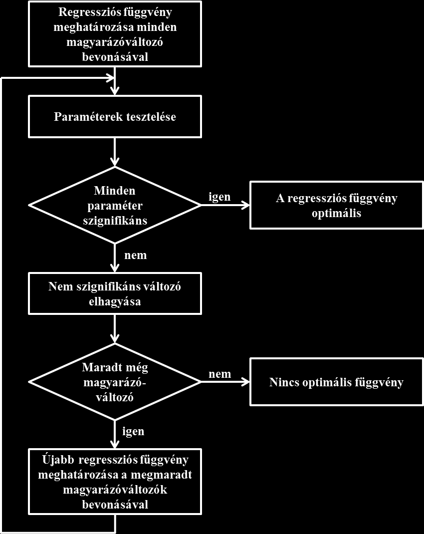 24. ábra: A bacward eliminációs módszer folyamatábrája Multikollinearitás A lineáris regressziós modell feltétele, hogy az [n(p + 1)]-ed rendű X mátrix rangja p + 1 legyen, tehát a magyarázó változók