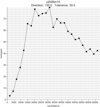 41. ábra: A négy főirány iránymenti empirikus félvariogramja 2006.