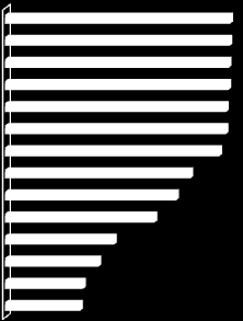 A fenti összefoglaló grafikon azt mutatja, hogy a három közüzemi szolgáltatás és a számítógépes hálózati elérés tényezői 96% feletti fontossággal bírnak, miközben az egyéb szolgáltatások - TV/rádió,